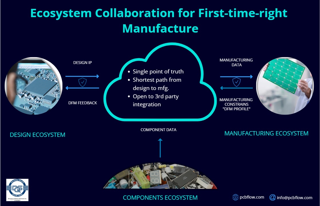 pcbflow ecosystem relation